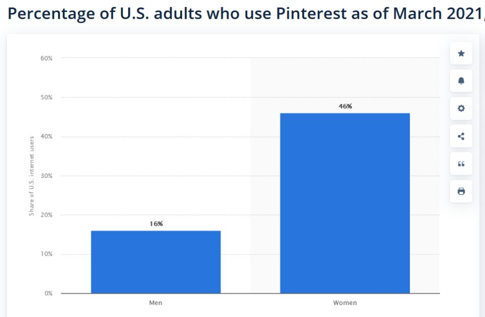 Percentage of U.S. adults who use Pinterest as of March 2021 Percentage of U.S. adults who use Pinterest as of March 2021